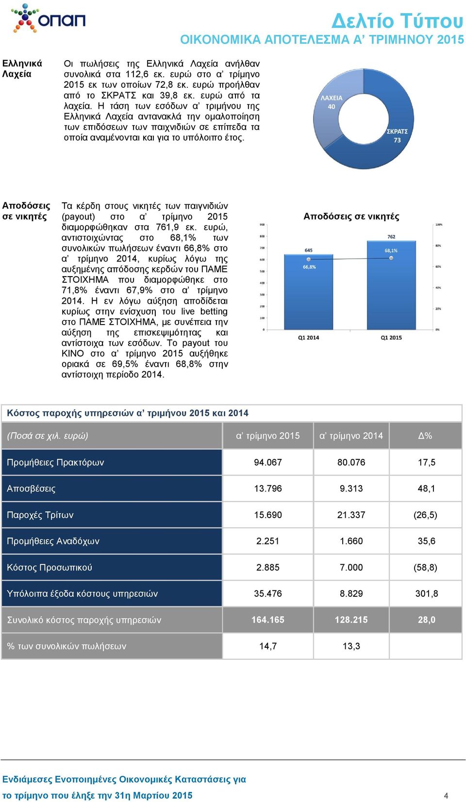 Αποδόσεις σε νικητές Τα κέρδη στους νικητές των παιγνιδιών (payout) στο α τρίμηνο 2015 διαμορφώθηκαν στα 761,9 εκ.