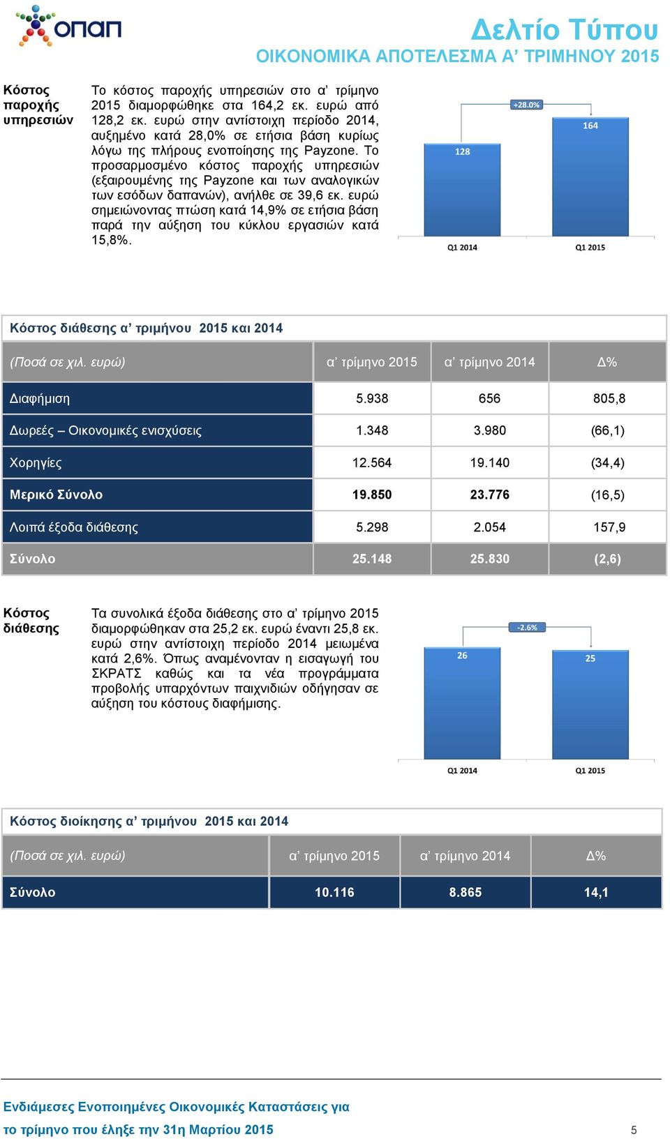 Το προσαρμοσμένο κόστος παροχής υπηρεσιών (εξαιρουμένης της Payzone και των αναλογικών των εσόδων δαπανών), ανήλθε σε 39,6 εκ.