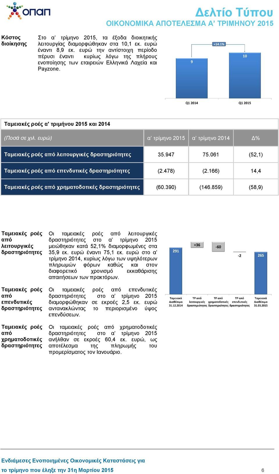 ευρώ) α τρίμηνο 2015 α τρίμηνο 2014 Δ% Ταμειακές ροές από λειτουργικές δραστηριότητες 35.947 75.061 (52,1) Ταμειακές ροές από επενδυτικές δραστηριότητες (2.478) (2.