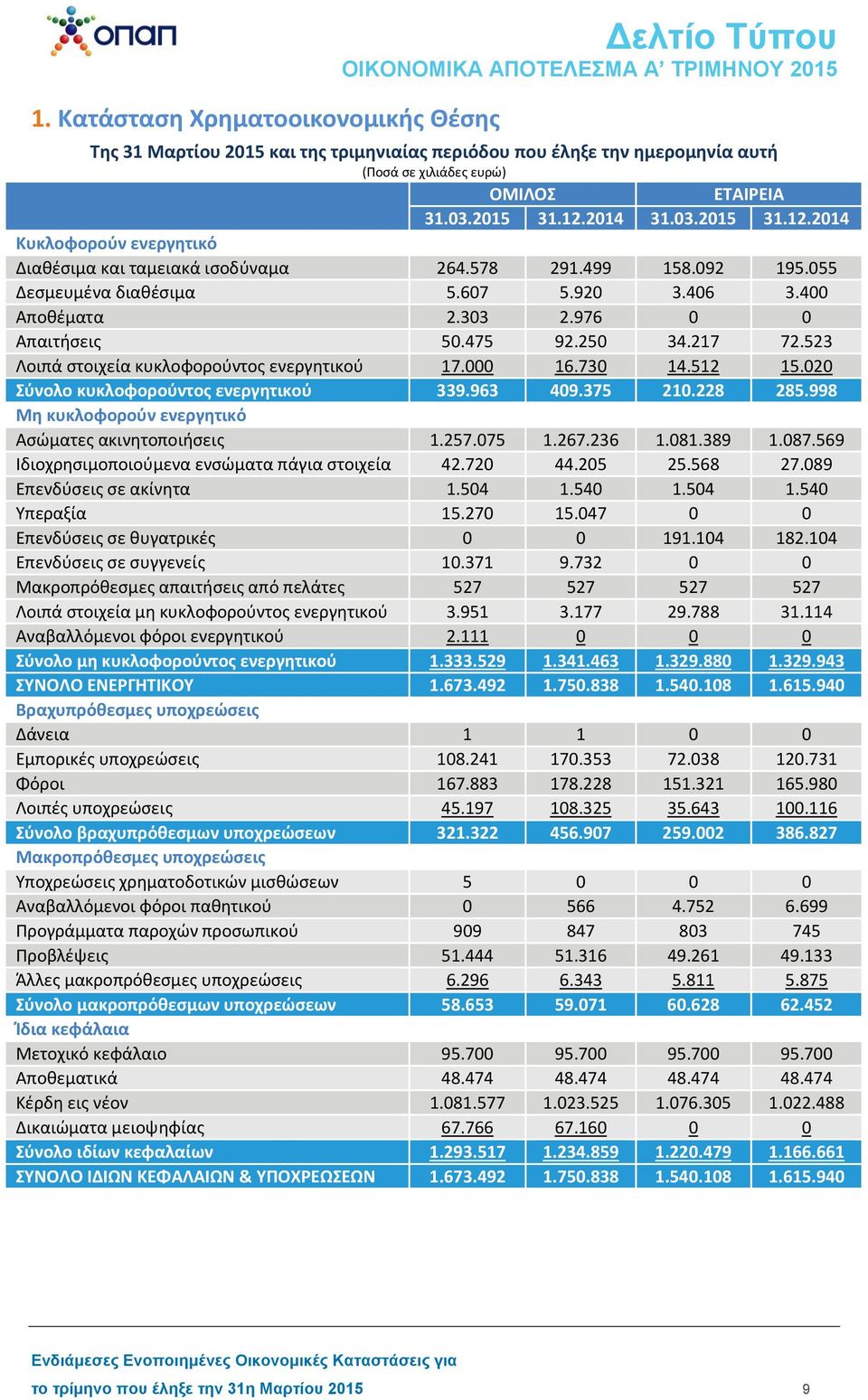 475 92.250 34.217 72.523 Λοιπά στοιχεία κυκλοφορούντος ενεργητικού 17.000 16.730 14.512 15.020 Σύνολο κυκλοφορούντος ενεργητικού 339.963 409.375 210.228 285.