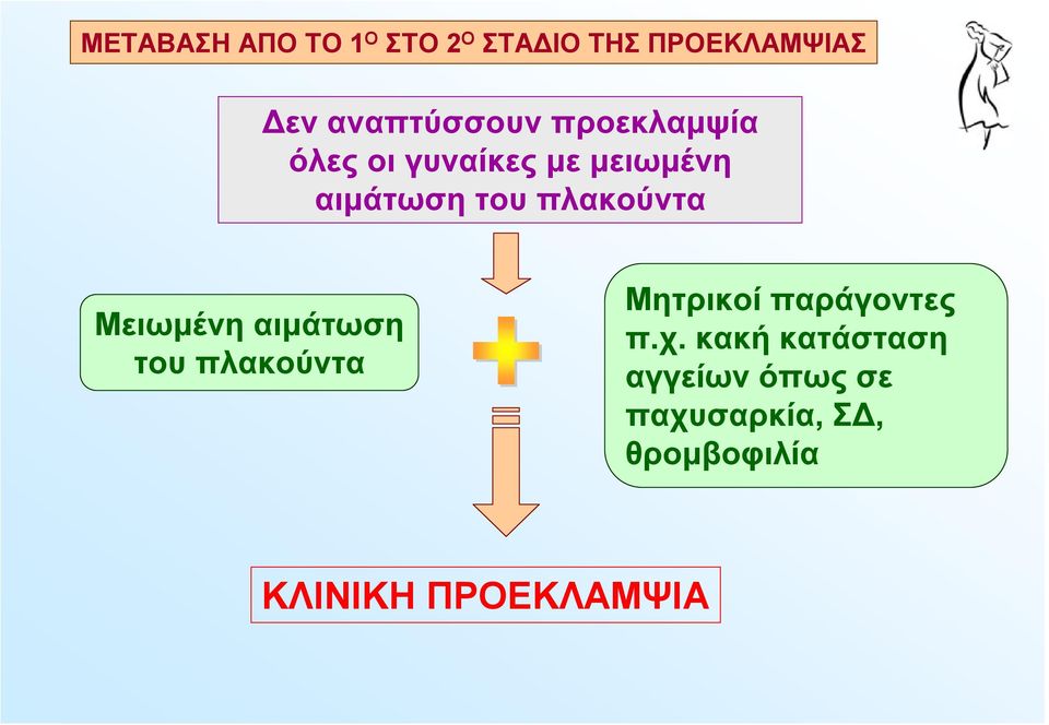 πλακούντα Μειωμένη αιμάτωση του πλακούντα Μητρικοί παράγοντες π.χ.