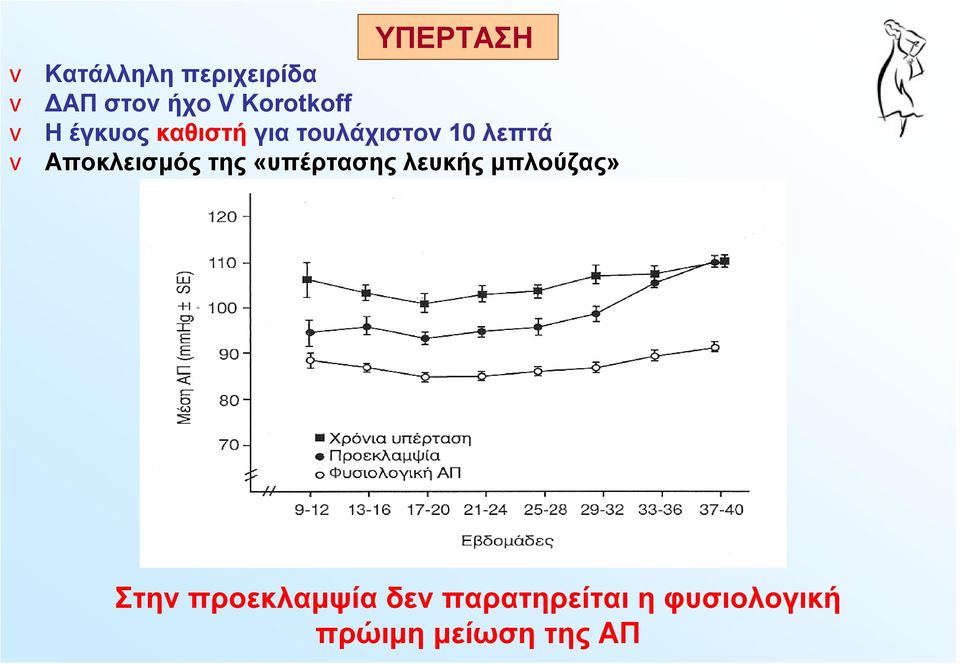 v Αποκλεισμός της «υπέρτασης λευκής μπλούζας» Στην