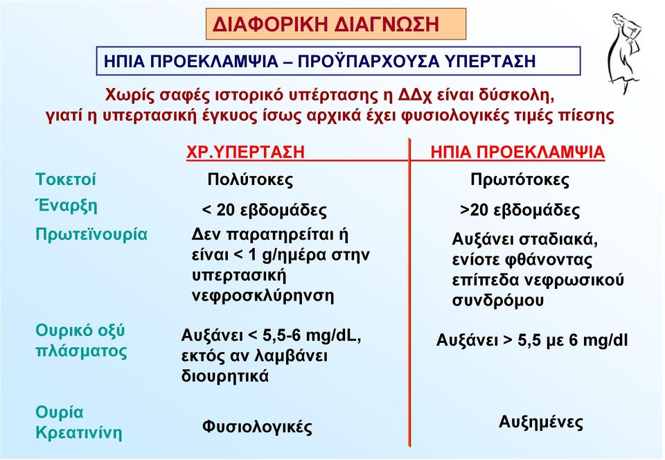 ΥΠΕΡΤΑΣΗ ΗΠΙΑ ΠΡΟΕΚΛΑΜΨΙΑ Τοκετοί Πολύτοκες Πρωτότοκες Έναρξη < 20 εβδομάδες >20 εβδομάδες Πρωτεϊνουρία Ουρικό οξύ πλάσματος Δεν