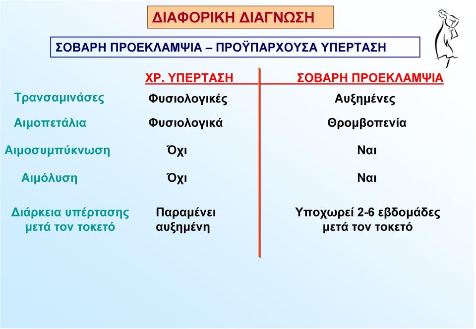 Φυσιολογικά Θρομβοπενία Αιμοσυμπύκνωση Αιμόλυση Όχι Όχι Ναι Ναι Διάρκεια