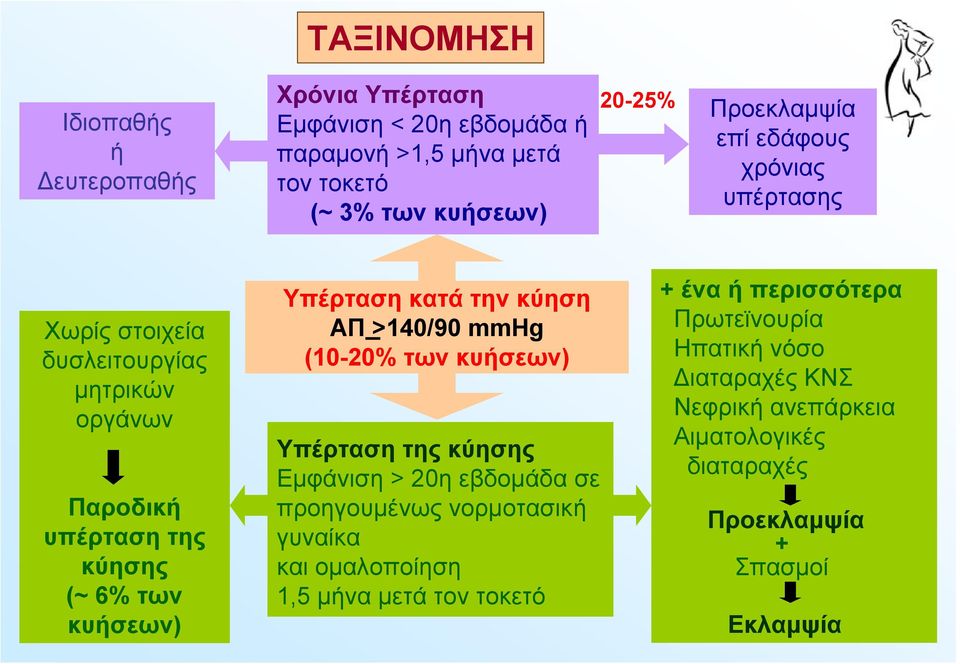 κατά την κύηση ΑΠ >140/90 mmhg (10-20% των κυήσεων) Υπέρταση της κύησης Εμφάνιση > 20η εβδομάδα σε προηγουμένως νορμοτασική γυναίκα και ομαλοποίηση