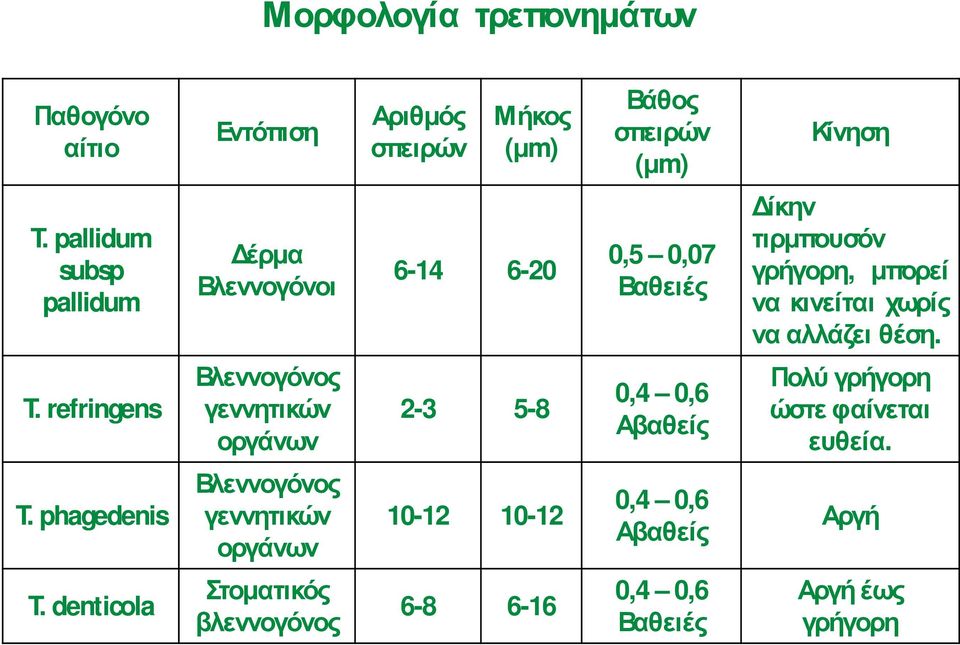 αλλάζει θέση. T. refringens Βλεννογόνος γεννητικών οργάνων 2-3 5-8 0,4 0,6 Αβαθείς Πολύ γρήγορη ώστε φαίνεται ευθεία. T. phagedenis Βλεννογόνος γεννητικών οργάνων 10-12 10-12 0,4 0,6 Αβαθείς Αργή T.