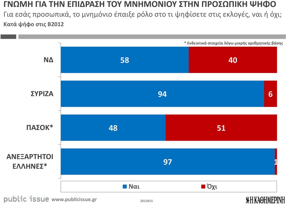 όχι; Κατά ψήφο στις Β2012 * Ενδεικτικά στοιχεία λόγω μικρής