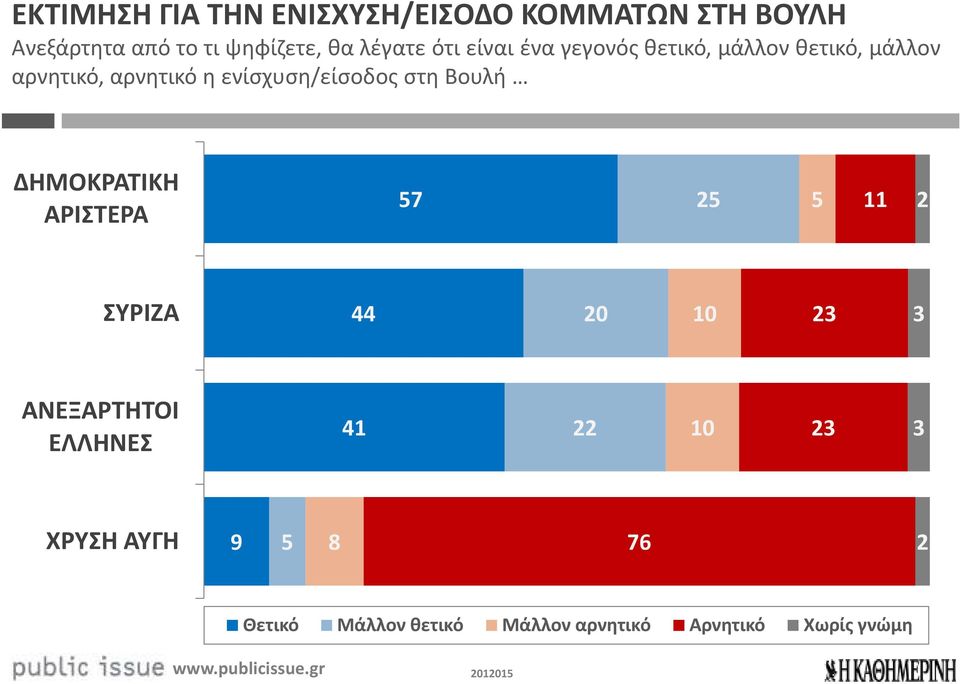 ενίσχυση/είσοδος στη Βουλή ΔΗΜΟΚΡΑΤΙΚΗ ΑΡΙΣΤΕΡΑ 57 25 5 11 2 ΣΥΡΙΖΑ 44 20 10 23 3