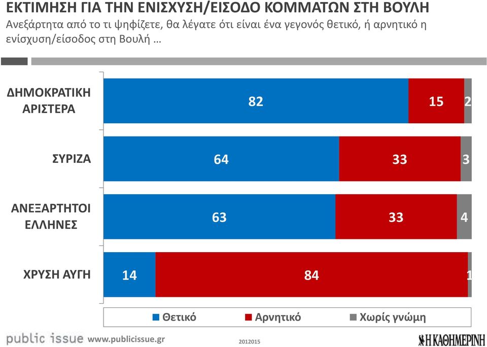 ενίσχυση/είσοδος στη Βουλή ΔΗΜΟΚΡΑΤΙΚΗ ΑΡΙΣΤΕΡΑ 82 15 2 ΣΥΡΙΖΑ 64 33 3