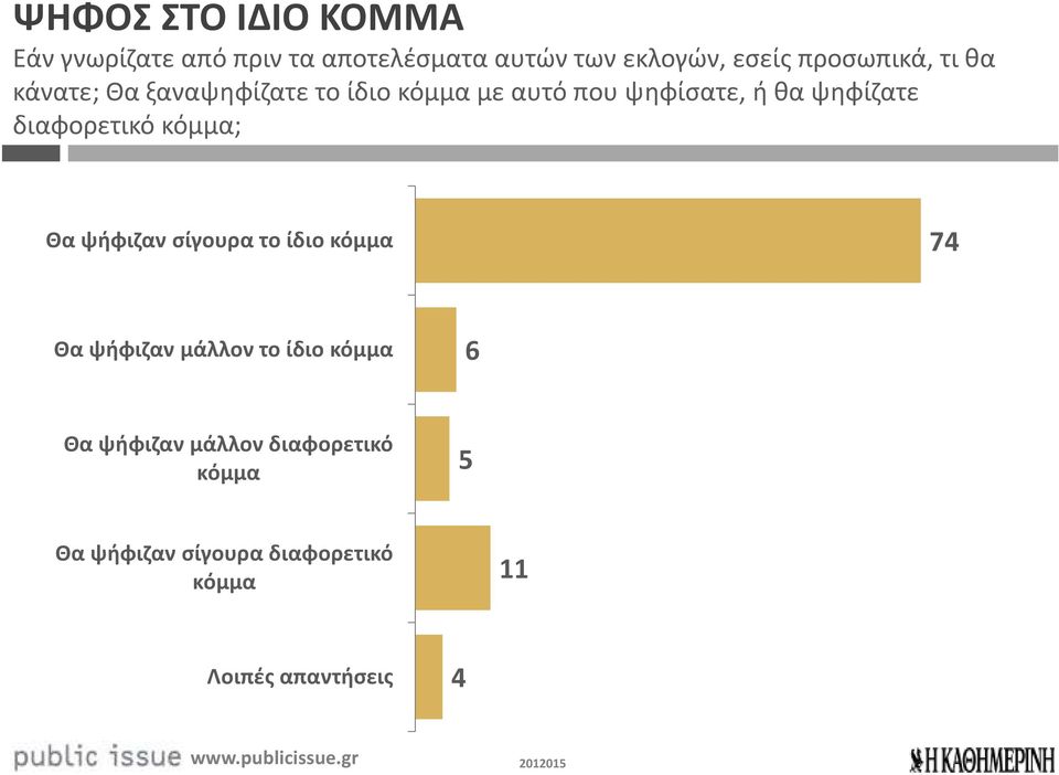 διαφορετικό κόμμα; Θα ψήφιζαν σίγουρα το ίδιο κόμμα 74 Θα ψήφιζαν μάλλον το ίδιο κόμμα 6