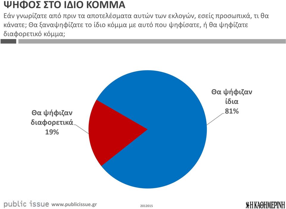 ξαναψηφίζατε το ίδιο κόμμα με αυτό που ψηφίσατε, ή θα