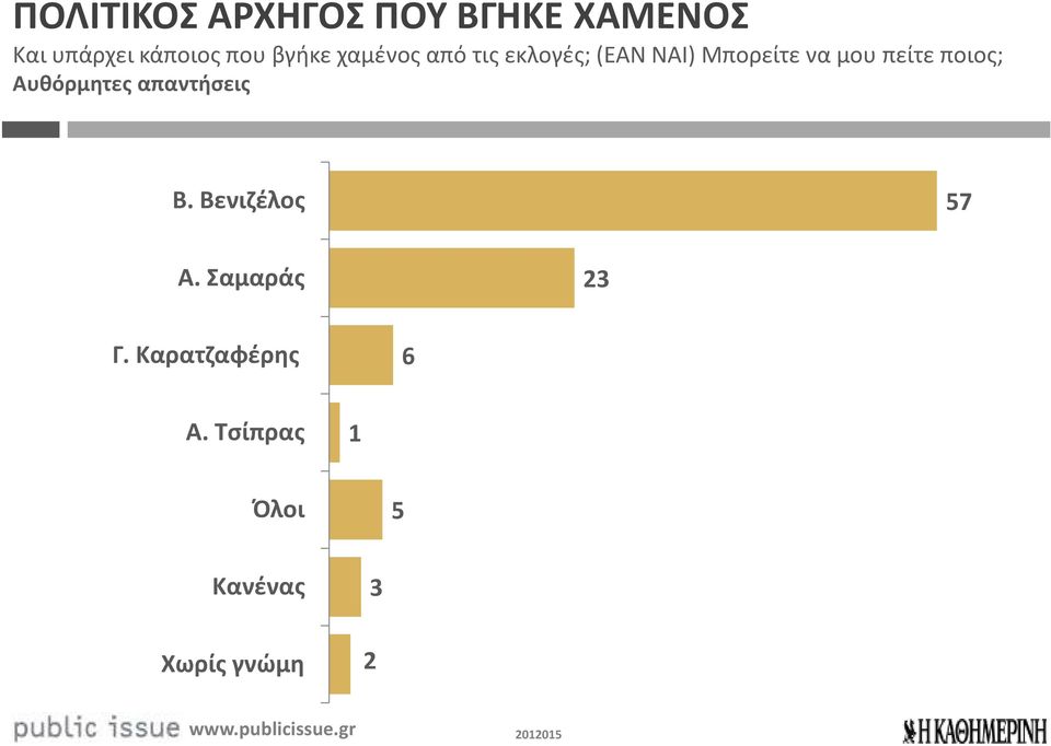 πείτε ποιος; Αυθόρμητες απαντήσεις Β. Βενιζέλος 57 Α.