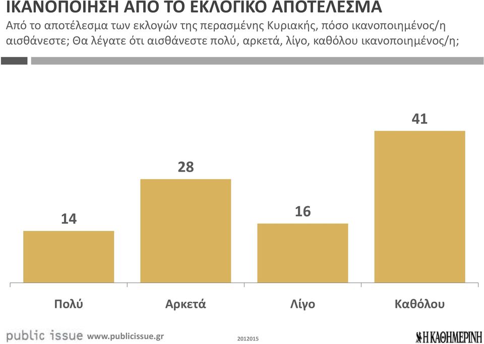 αισθάνεστε; Θα λέγατε ότι αισθάνεστε πολύ, αρκετά, λίγο,