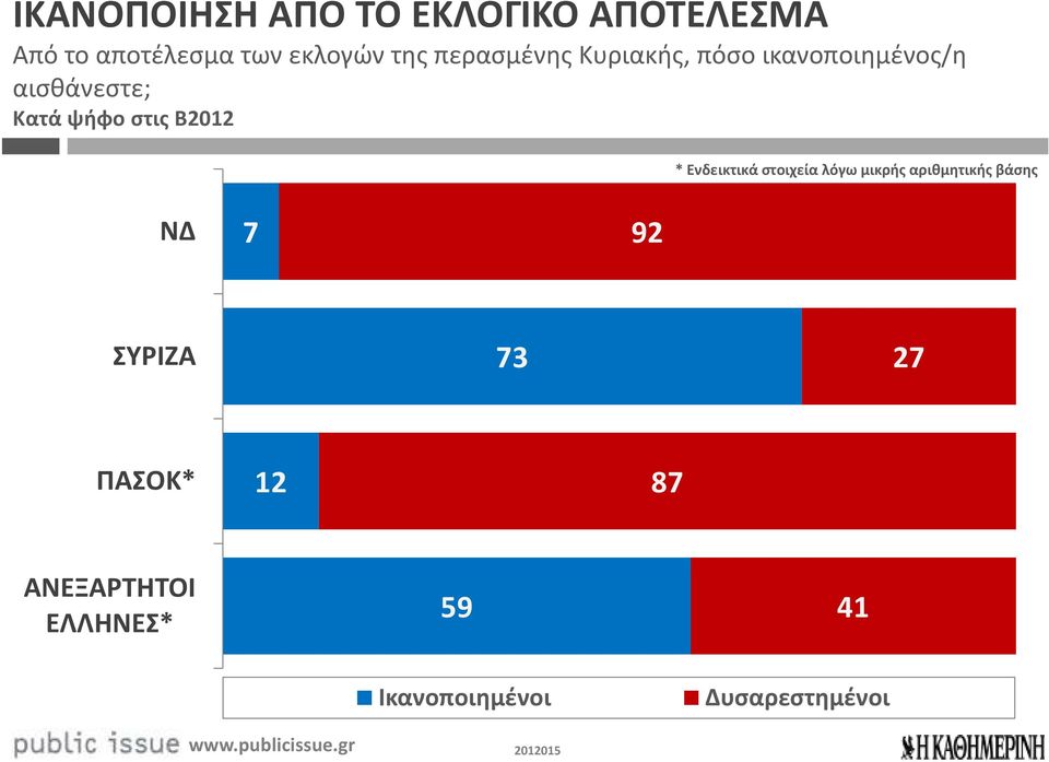 Β2012 * Ενδεικτικά στοιχεία λόγω μικρής αριθμητικής βάσης ΝΔ 7 92 ΣΥΡΙΖΑ