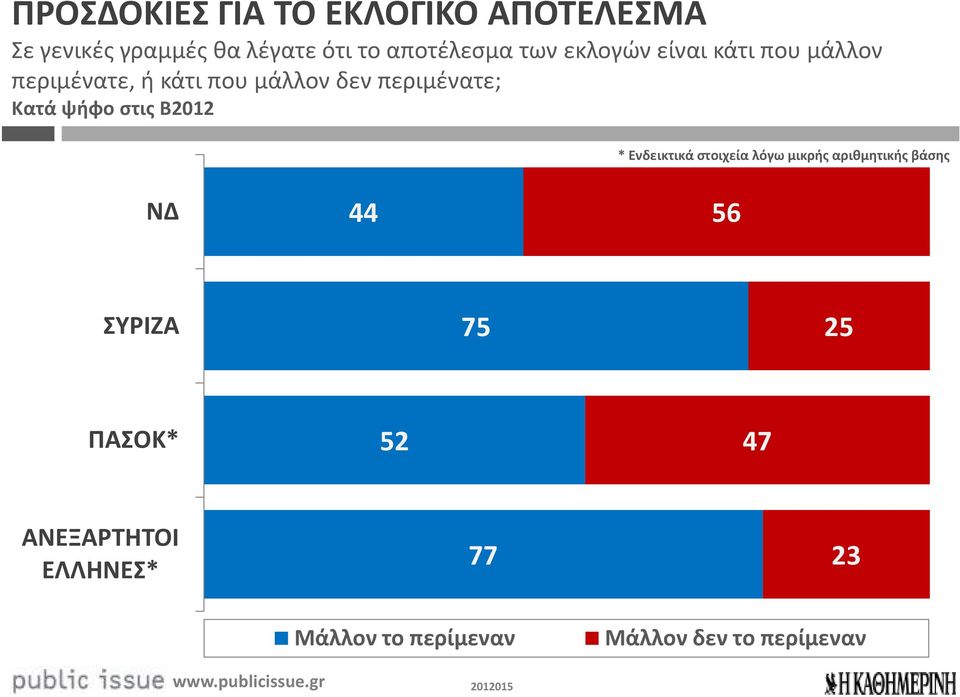 ψήφο στις Β2012 * Ενδεικτικά στοιχεία λόγω μικρής αριθμητικής βάσης ΝΔ 44 56 ΣΥΡΙΖΑ
