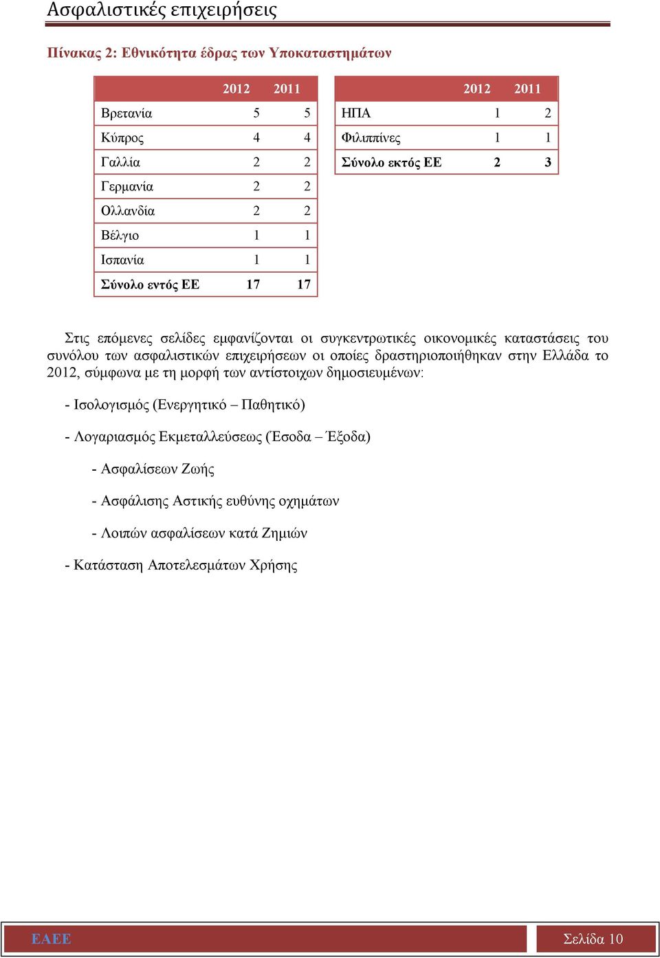 ασφαλιστικών επιχειρήσεων οι οποίες δραστηριοποιήθηκαν στην Ελλάδα το 2012, σύμφωνα με τη μορφή των αντίστοιχων δημοσιευμένων: - Ισολογισμός (Ενεργητικό Παθητικό) -