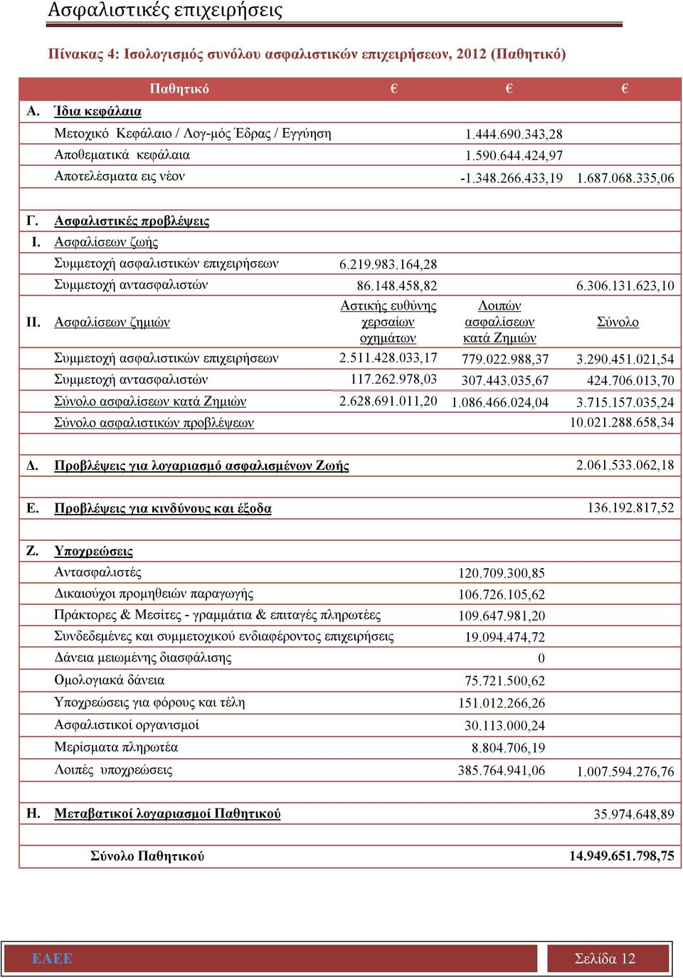 164,28 Συμμετοχή αντασφαλιστών 86.148.458,82 6.306.131.623,10 ΙΙ. Ασφαλίσεων ζημιών Αστικής ευθύνης χερσαίων Λοιπών ασφαλίσεων Σύνολο οχημάτων κατά Ζημιών Συμμετοχή ασφαλιστικών επιχειρήσεων 2.511.