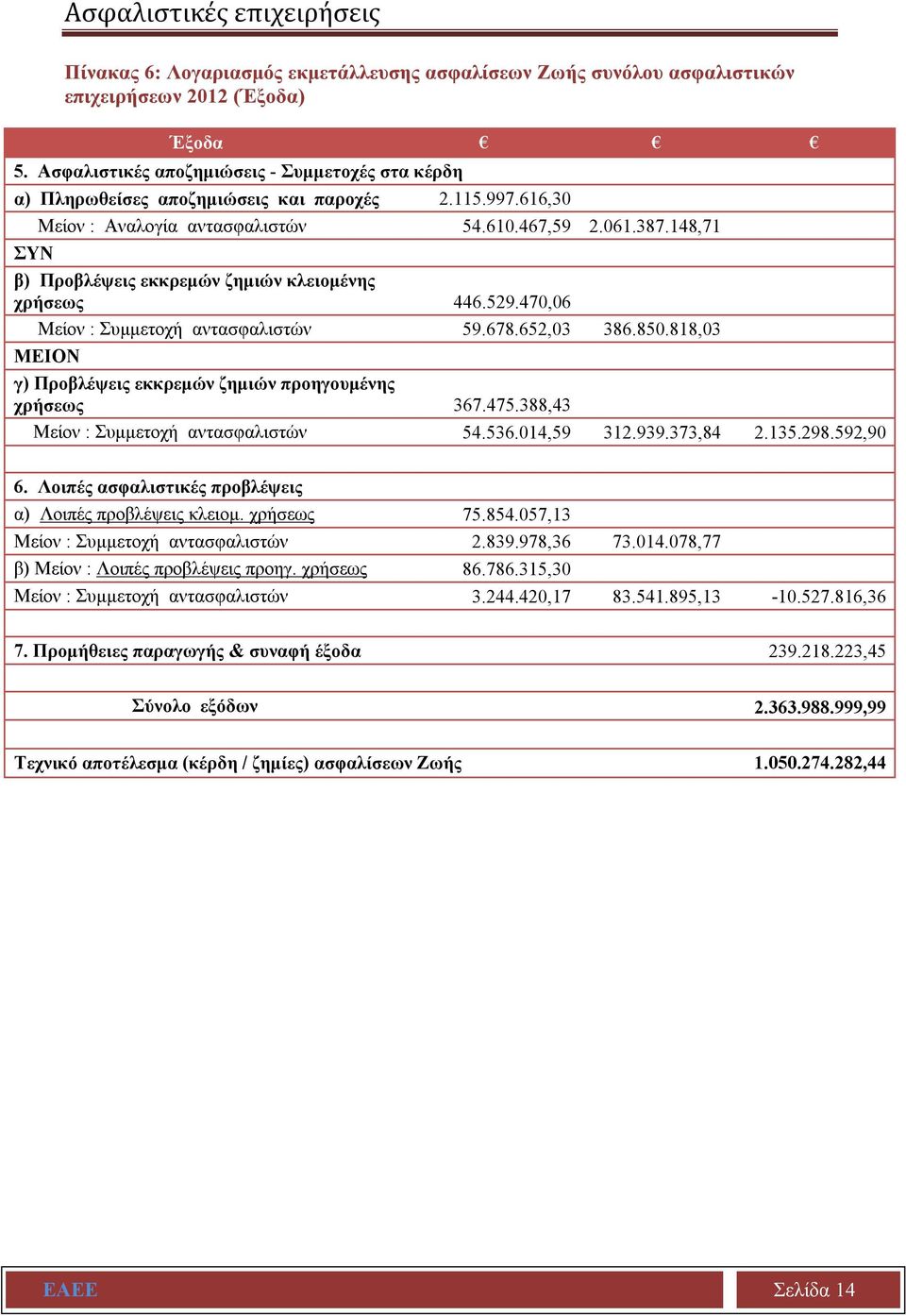 148,71 ΣΥΝ β) Προβλέψεις εκκρεμών ζημιών κλειομένης χρήσεως 446.529.470,06 Μείον : Συμμετοχή αντασφαλιστών 59.678.652,03 386.850.818,03 ΜΕΙΟΝ γ) Προβλέψεις εκκρεμών ζημιών προηγουμένης χρήσεως 367.