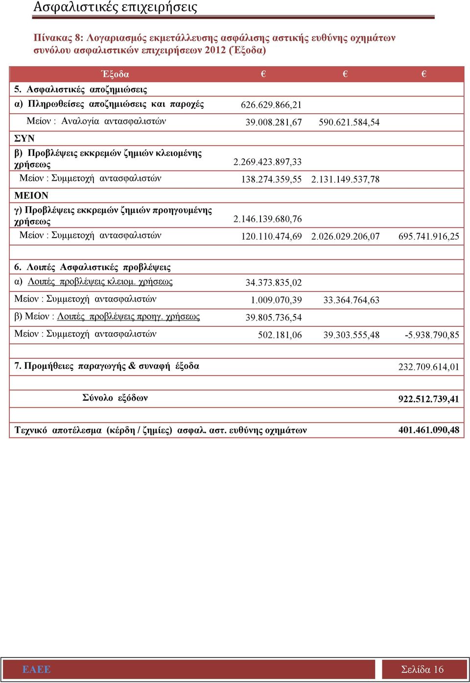 584,54 β) Προβλέψεις εκκρεμών ζημιών κλειομένης χρήσεως 2.269.423.897,33 Μείον : Συμμετοχή αντασφαλιστών 138.274.359,55 2.131.149.537,78 ΜΕΙΟΝ γ) Προβλέψεις εκκρεμών ζημιών προηγουμένης χρήσεως 2.146.