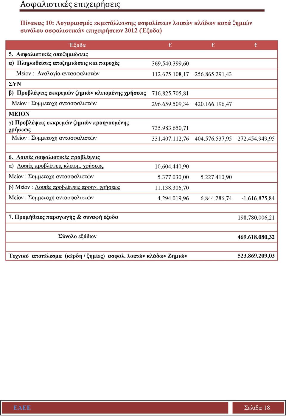 291,43 ΣΥΝ β) Προβλέψεις εκκρεμών ζημιών κλειομένης χρήσεως 716.825.705,81 Μείον : Συμμετοχή αντασφαλιστών 296.659.509,34 420.166.196,47 ΜΕΙΟΝ γ) Προβλέψεις εκκρεμών ζημιών προηγουμένης χρήσεως 735.