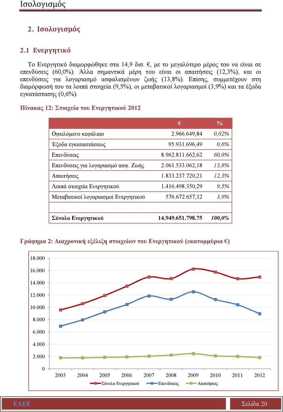 Επίσης, συμμετέχουν στη διαμόρφωσή του τα λοιπά στοιχεία (9,5%), οι μεταβατικοί λογαριασμοί (3,9%) και τα έξοδα εγκατάστασης (0,6%). Πίνακας 12: Στοιχεία του Ενεργητικού 2012 % Οφειλόμενο κεφάλαιο 2.