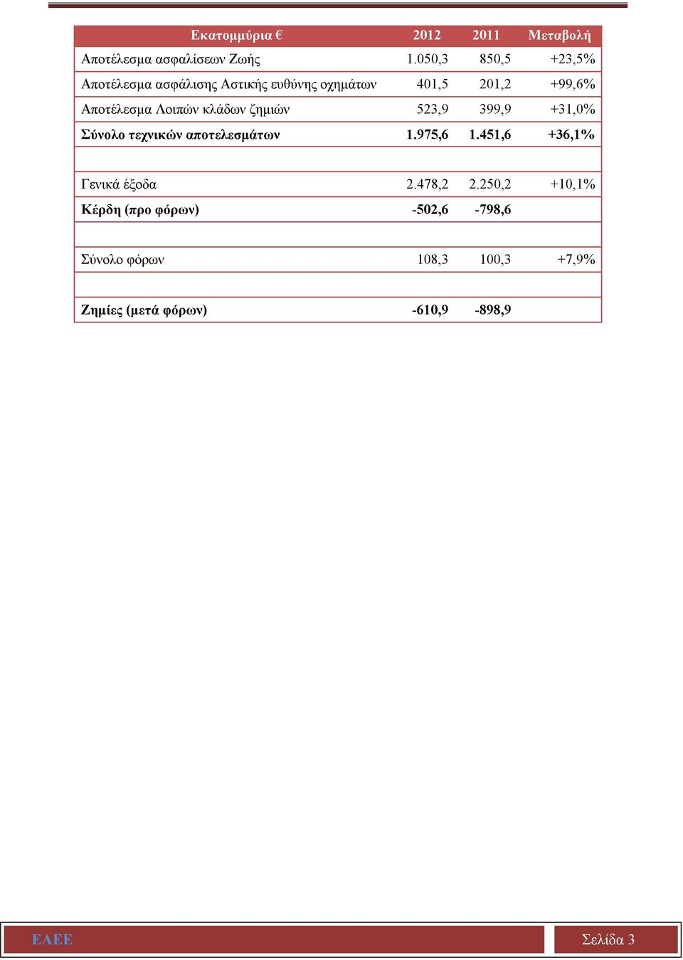 Λοιπών κλάδων ζημιών 523,9 399,9 +31,0% Σύνολο τεχνικών αποτελεσμάτων 1.975,6 1.