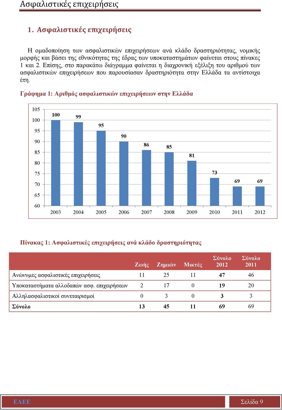 Επίσης, στο παρακάτω διάγραμμα φαίνεται η διαχρονική εξέλιξη του αριθμού των ασφαλιστικών επιχειρήσεων που παρουσίασαν δραστηριότητα στην Ελλάδα τα αντίστοιχα έτη.