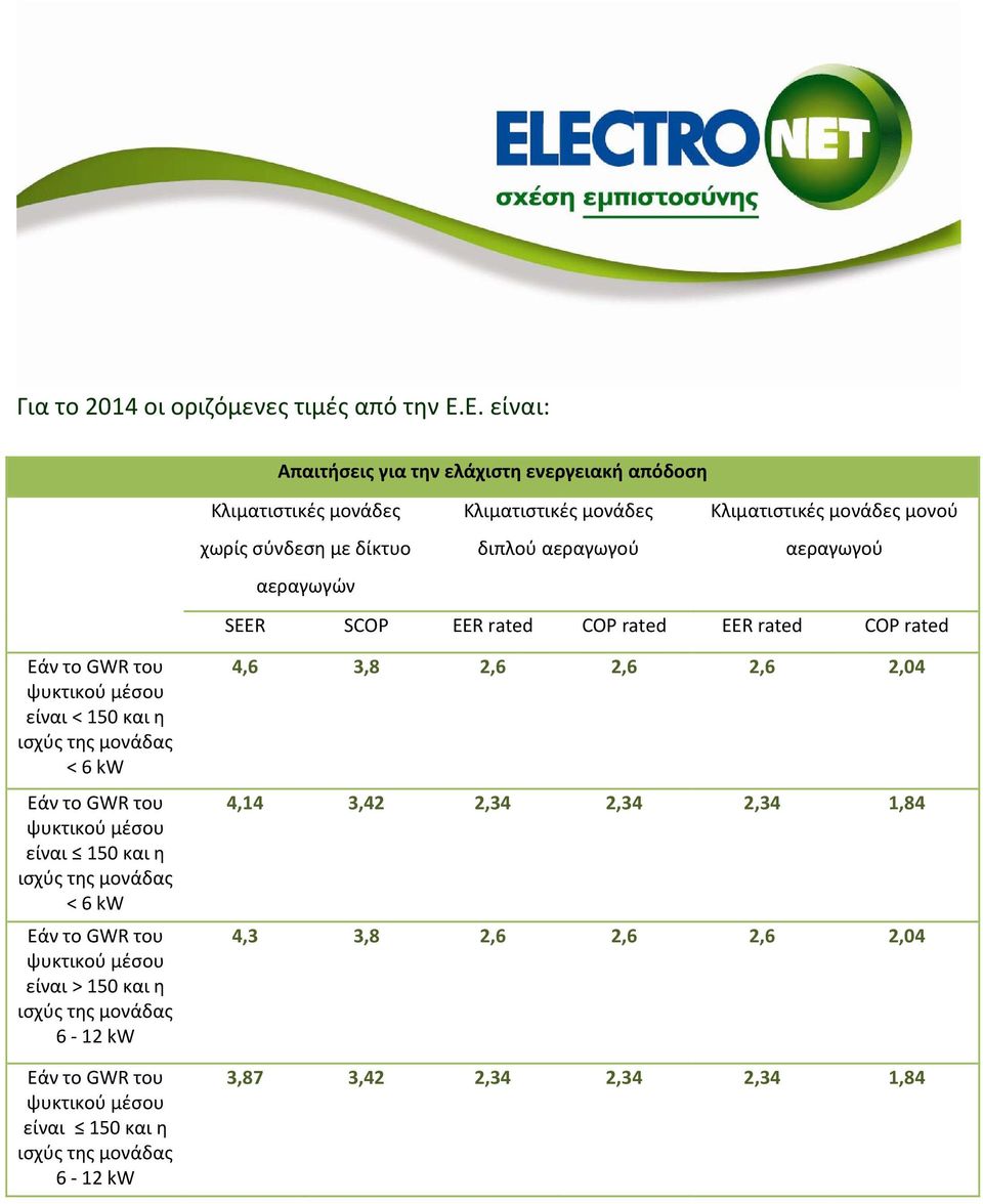 μονάδες μονού αεραγωγού SEER SCOP EER rated COP rated EER rated COP rated Εάν το GWR του ψυκτικού μέσου είναι < 150 και η ισχύς της μονάδας < 6 kw Εάν το GWR του ψυκτικού