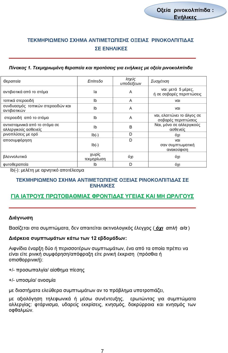 στεροειδή Ib Α ναι συνδυασµός τοπικών στεροειδών και αντιβιοτικών Ib A ναι στεροειδή από το στόµα Ib Α ναι, ελαττώνει το άλγος σε σοβαρές περιπτώσεις αντιισταµινικά από το στόµα σε Ναι, µόνο σε