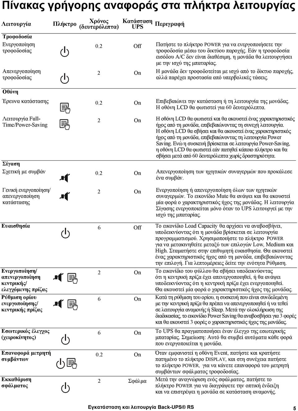 2 On Η µονάδα δεν τροφοδοτείται µε ισχύ από το δίκτυο παροχής, αλλά παρέχει προστασία από υπερβολικές τάσεις. Οθόνη Έρευνα κατάστασης 0.2 On Επιβεβαιώνει την κατάσταση ή τη λειτουργία της µονάδας.