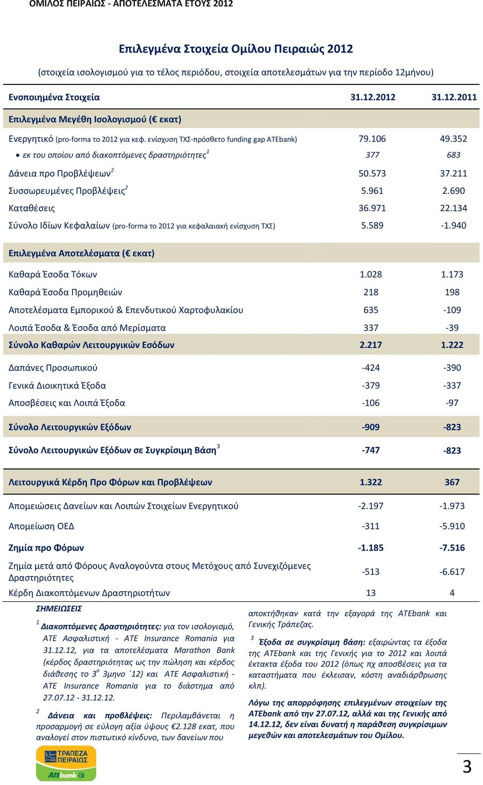 690 Καταθέσεις 36.971 22.134 Σύνολο Ιδίων Κεφαλαίων (pro-forma το 2012 για κεφαλαιακή ενίσχυση ΤΧΣ) 5.589-1.940 Επιλεγμένα Αποτελέσματα ( εκατ) Καθαρά Έσοδα Τόκων 1.028 1.