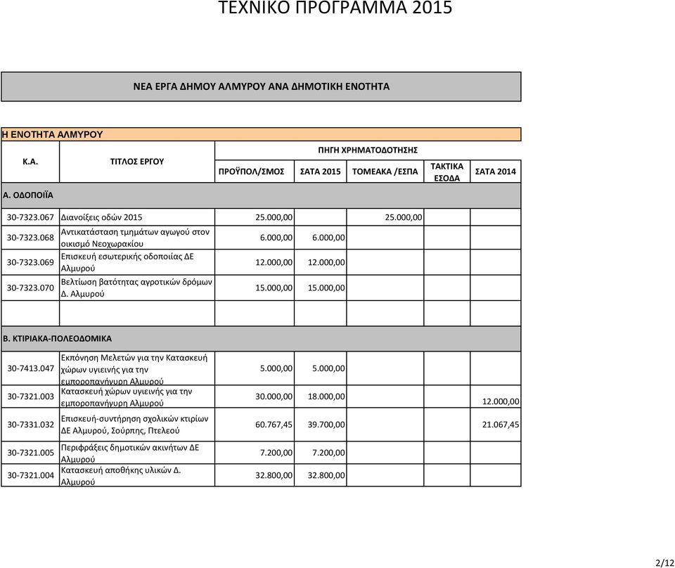 000,00 12.000,00 12.000,00 15.000,00 15.000,00 Β. ΚΤΙΡΙΑΚΑ-ΠΟΛΕΟΔΟΜΙΚΑ 30-7413.047 30-7321.003 30-7331.032 30-7321.005 30-7321.