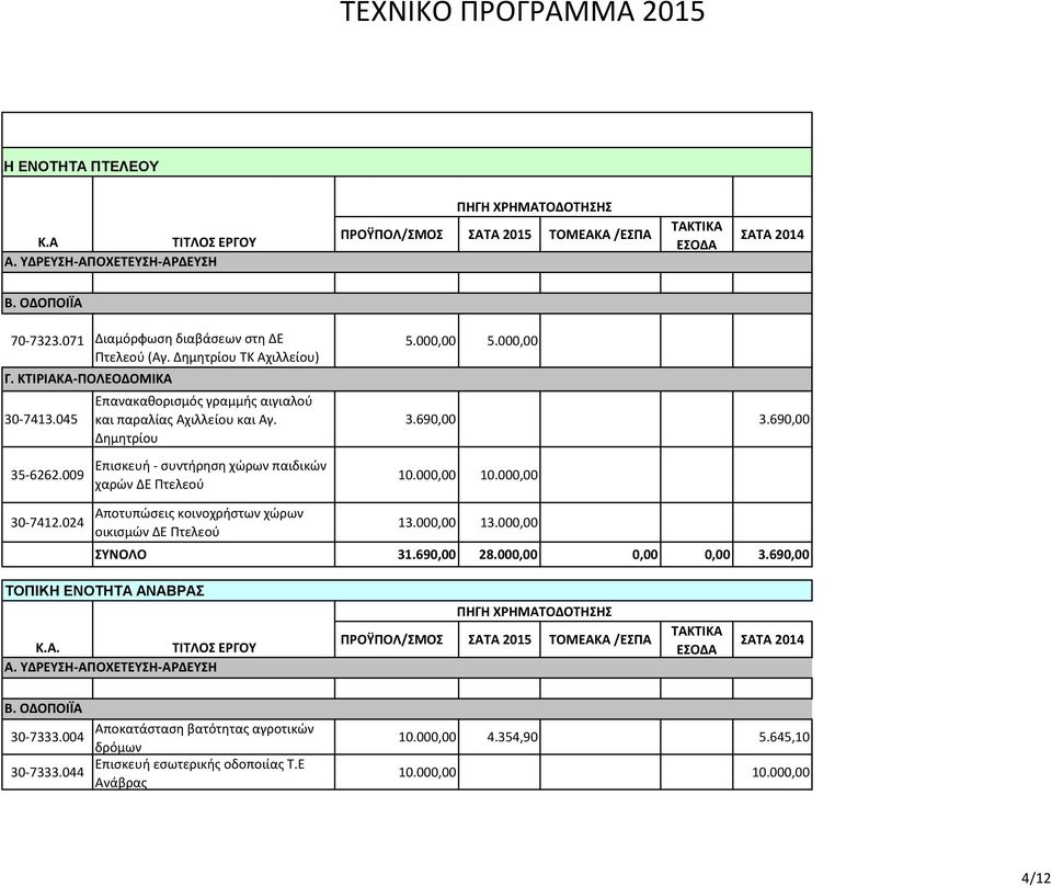 Δημητρίου Επισκευή - συντήρηση χώρων παιδικών χαρών ΔΕ Πτελεού 5.000,00 5.000,00 3.690,00 3.690,00 10.000,00 10.000,00 30-7412.024 Αποτυπώσεις κοινοχρήστων χώρων οικισμών ΔΕ Πτελεού 13.000,00 13.