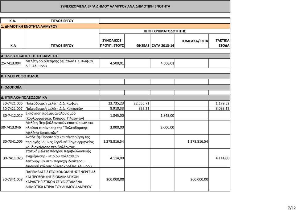 007 Πολεοδομική μελέτη Δ.Δ. Κοκκωτών 8.910,33 822,21 8.088,12 30-7412.017 Εκπόνηση πράξης αναλογισμού (Κουλουριώτικα, Κύπρου, Πλαταιών) 1.845,00 1.845,00 30-7413.