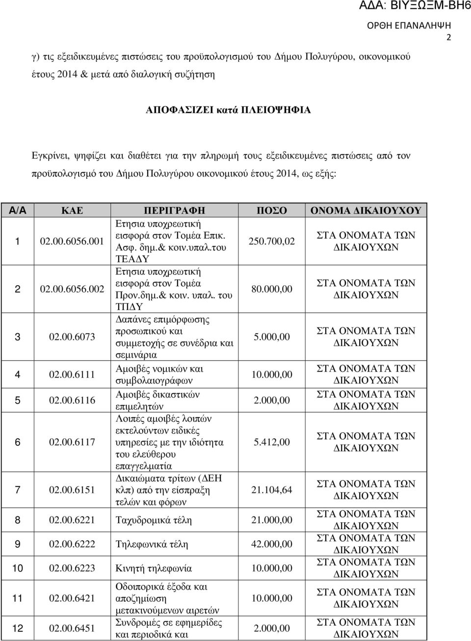 700,02 Ασφ. δηµ.& κοιν.υπαλ.του ΤΕΑ Υ 2 02.00.6056.002 3 02.00.6073 4 02.00.6111 5 02.00.6116 6 02.00.6117 7 02.00.6151 Ετησια υποχρεωτική εισφορά στον Τοµέα Προν.δηµ.& κοιν. υπαλ.