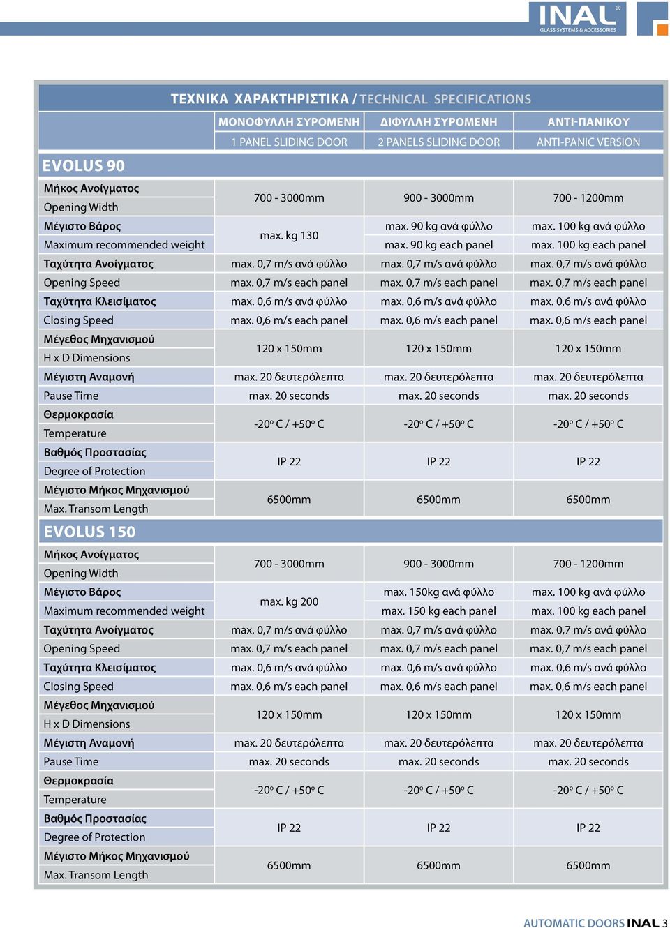 100 kg each panel Ταχύτητα Ανοίγματος max. 0,7 m/s ανά φύλλο max. 0,7 m/s ανά φύλλο max. 0,7 m/s ανά φύλλο Opening Speed max. 0,7 m/s each panel max. 0,7 m/s each panel max. 0,7 m/s each panel Ταχύτητα Kλεισίματος max.