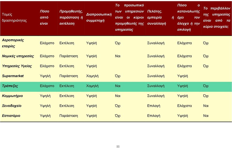 Ελάχιστο Παράσταση Υψηλή Ναι Συναλλαγή Ελάχιστα Όχι Υπηρεσίες Υγείας Ελάχιστο Εκτέλεση Υψηλή Συναλλαγή Ελάχιστα Όχι Supermarket Υψηλή Παράσταση Χαμηλή Όχι Συναλλαγή Υψηλή Τράπεζες Ελάχιστο Εκτέλεση