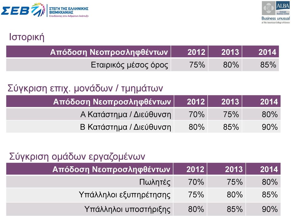 Β Κατάστηµα / Διεύθυνση 80% 85% 90% Σύγκριση οµάδων εργαζοµένων Απόδοση Νεοπροσληφθέντων 2012