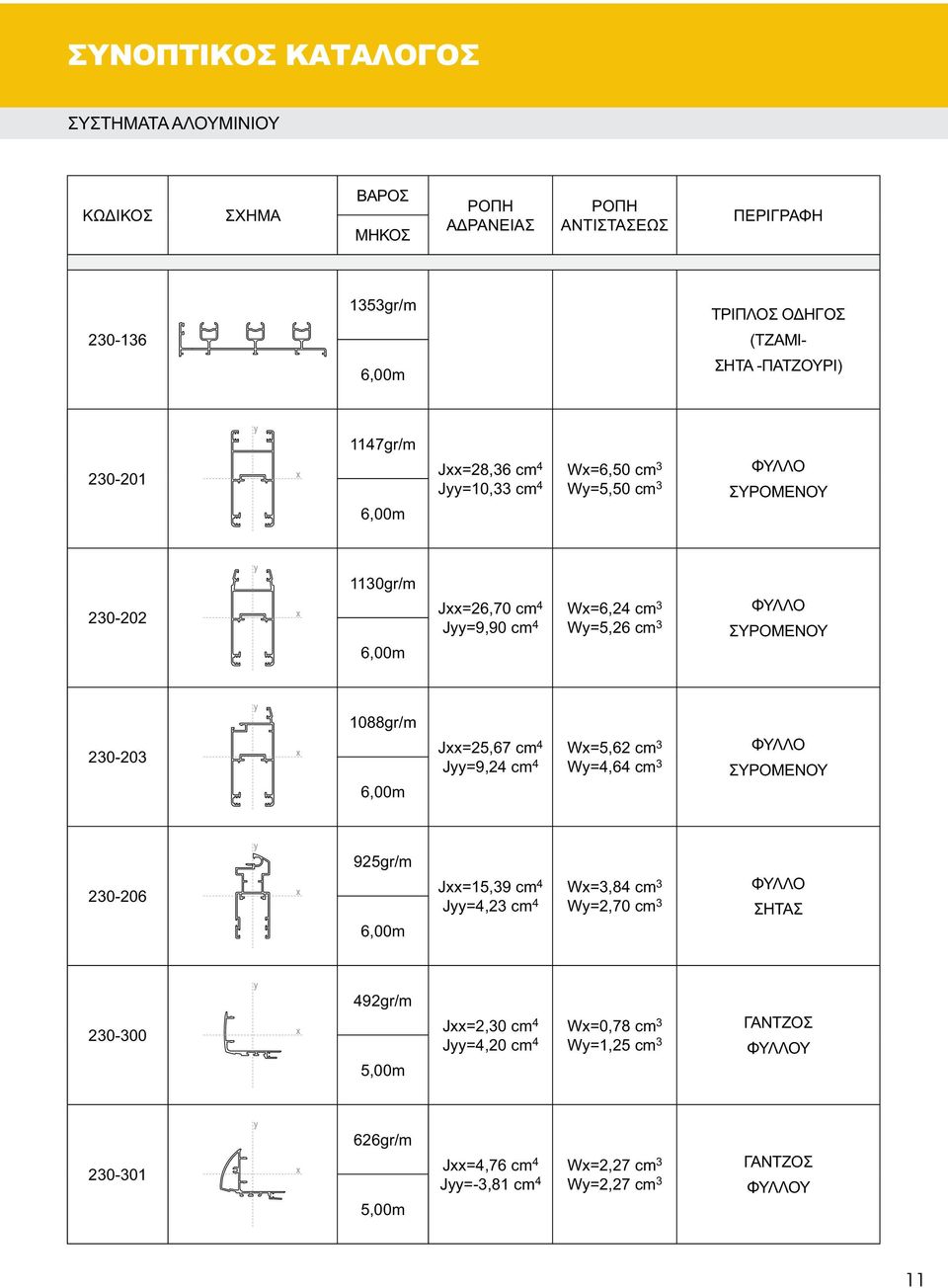 6,00m Jxx=25,67 cm 4 Wx=5,62 cm 3 Jyy=9,24 cm 4 Wy=4,64 cm 3 ΦΥΛΛΟ ΣΥΡΟΜΕΝΟΥ 230-206 925gr/m 6,00m Jxx=15,39 cm 4 Wx=3,84 cm 3 Jyy=4,23 cm 4 Wy=2,70 cm 3 ΦΥΛΛΟ ΣΗΤΑΣ