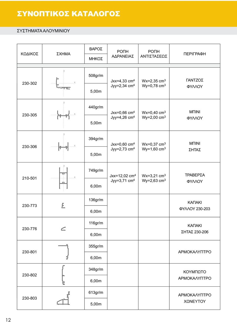 cm 3 ΜΠΙΝΙ ΣΗΤΑΣ 210-501 749gr/m 6,00m Jxx=12,02 cm 4 Wx=3,21 cm 3 Jyy=3,71 cm 4 Wy=2,63 cm 3 ΤΡΑΒΕΡΣΑ ΦΥΛΛΟΥ 230-773 136gr/m 6,00m ΚΑΠΑΚΙ ΦΥΛΛΟΥ 230-203