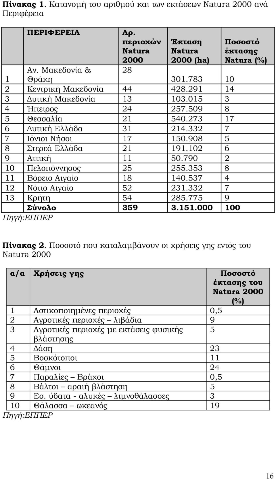908 5 8 Στερεά Ελλάδα 21 191.102 6 9 Αττική 11 50.790 2 10 Πελοπόννησος 25 255.353 8 11 Βόρειο Αιγαίο 18 140.537 4 12 Νότιο Αιγαίο 52 231.332 7 13 Κρήτη 54 285.775 9 Σύνολο 359 3.151.