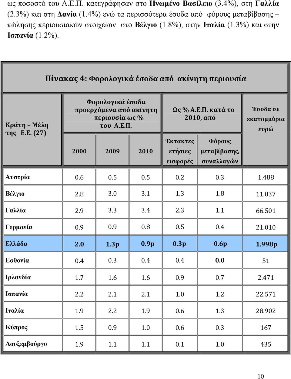 6 0.5 0.5 0.2 0.3 1.488 Βέλγιο 2.8 3.0 3.1 1.3 1.8 11.037 Γαλλία 2.9 3.3 3.4 2.3 1.1 66.501 Γερμανία 0.9 0.9 0.8 0.5 0.4 21.010 Ελλάδα 2.0 1.3p 0.9p 0.3p 0.6p 1. 998p Εσθονία 0.4 0.3 0.4 0.4 0.0 51 Ιρλανδία 1.