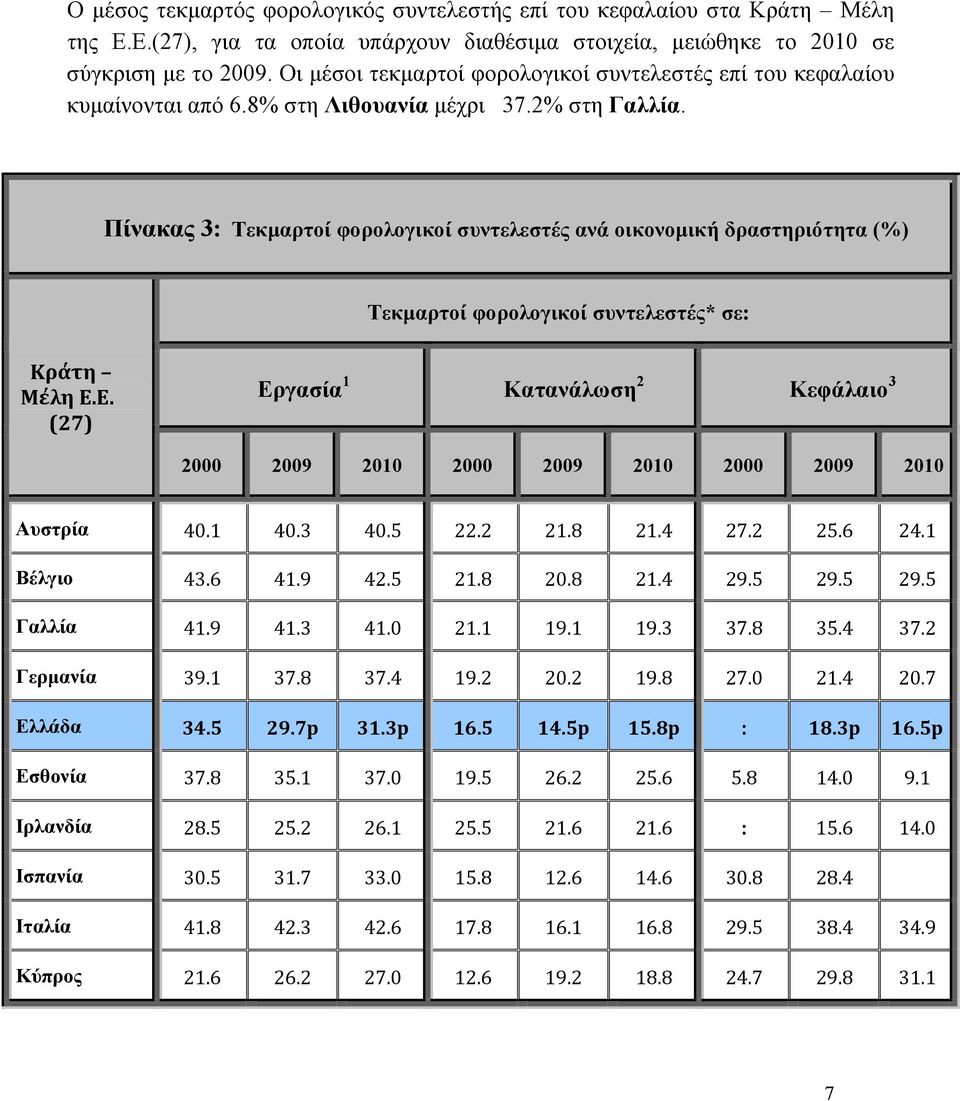 Πίνακας 3: Τεκμαρτοί φορολογικοί συντελεστές ανά οικονομική δραστηριότητα (%) Τεκμαρτοί φορολογικοί συντελεστές* σε: Κράτη Μέλη Ε.