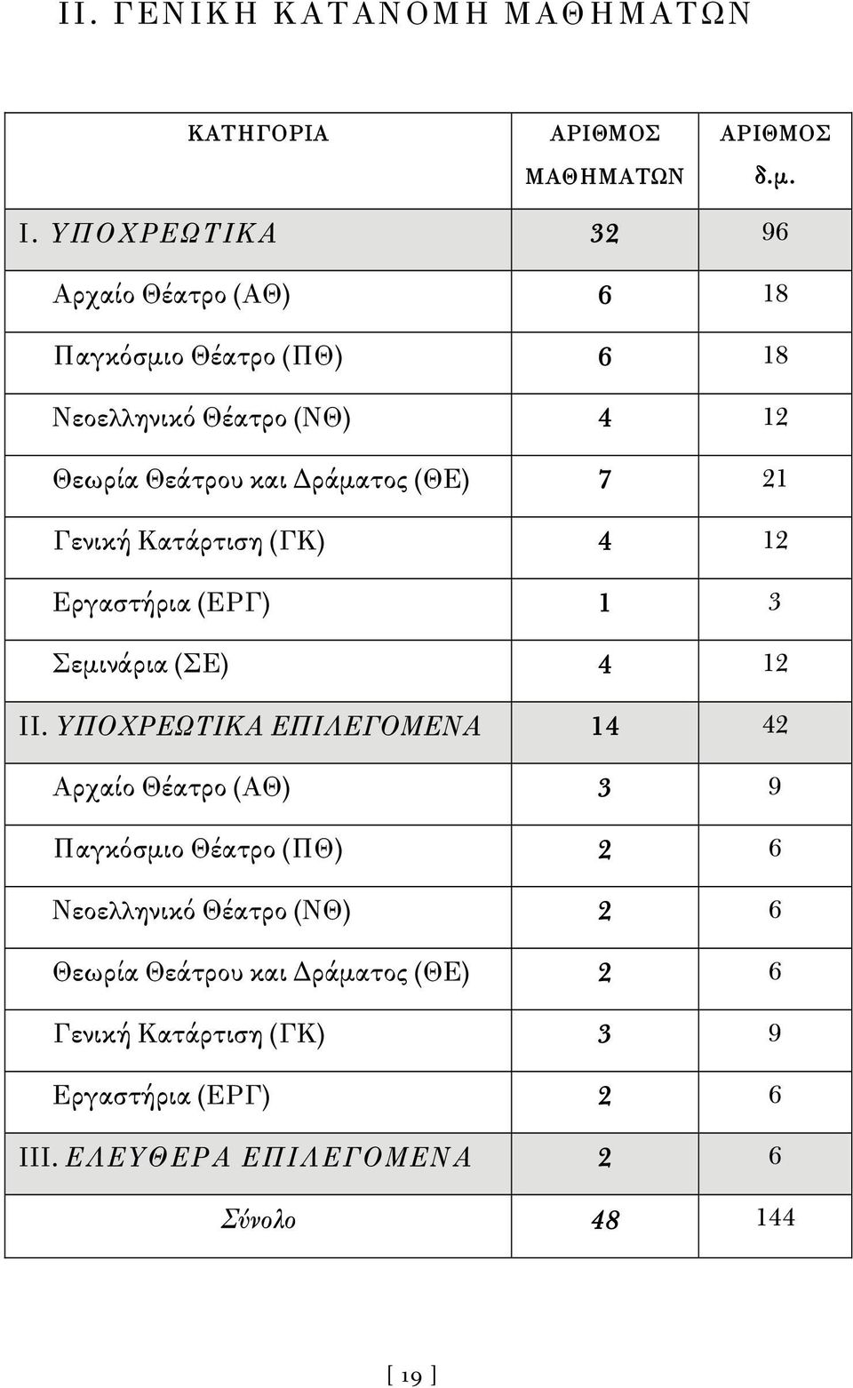 7 21 Γενική Κατάρτιση (ΓΚ) 4 12 Εργαστήρια (ΕΡΓ) 1 3 Σεμινάρια (ΣΕ) 4 12 ΙΙ.