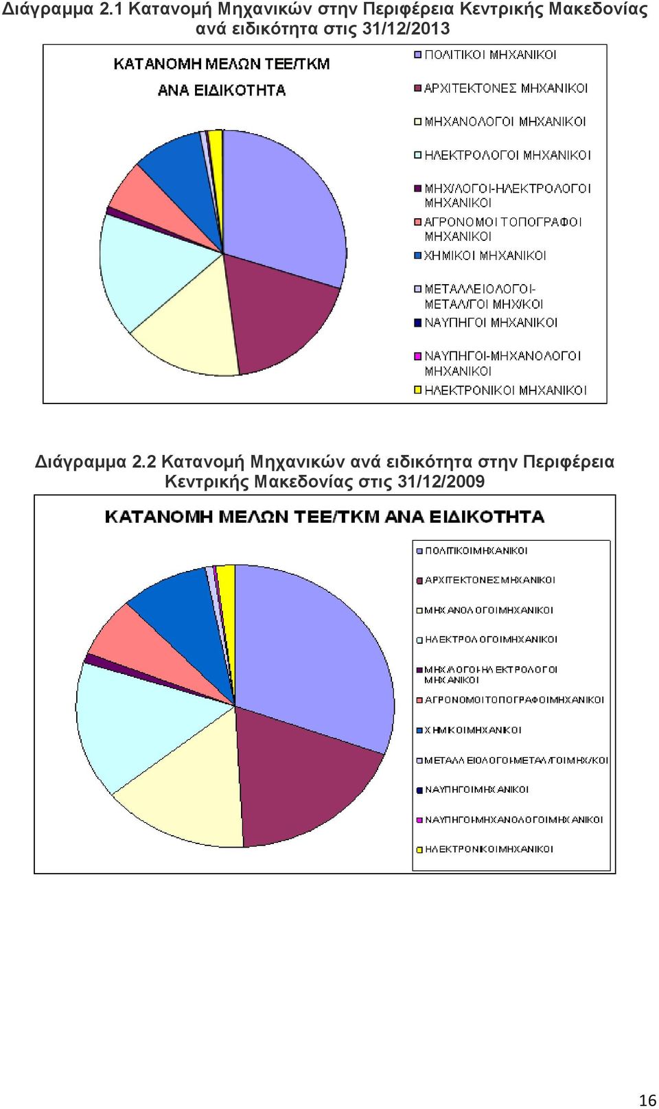 Μακεδονίας ανά ειδικότητα στις 31/12/2013 2