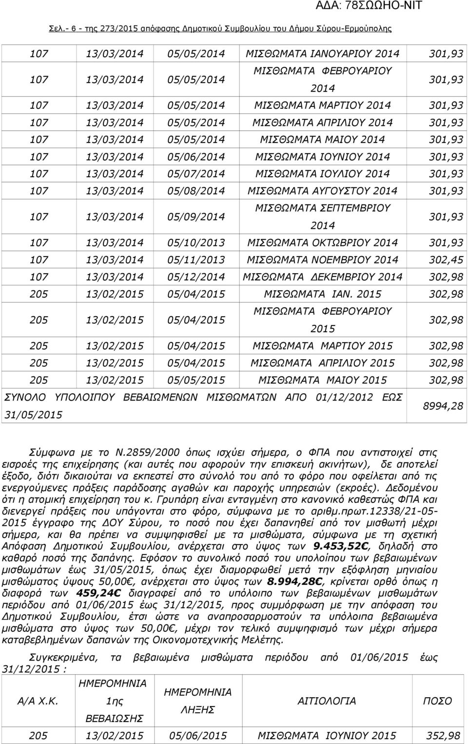 2014 301,93 107 13/03/2014 05/07/2014 ΜΙΣΘΩΜΑΤΑ ΙΟΥΛΙΟΥ 2014 301,93 107 13/03/2014 05/08/2014 ΜΙΣΘΩΜΑΤΑ ΑΥΓΟΥΣΤΟΥ 2014 301,93 107 13/03/2014 05/09/2014 ΜΙΣΘΩΜΑΤΑ ΣΕΠΤΕΜΒΡΙΟΥ 2014 301,93 107