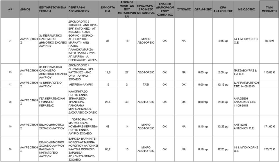 ΚΑΤΟΙΚΙΕΣ - ΑΝΩ ΟΡΙΑ - ΛΑΥΡΙΟ - 36 18 ΟΧΙ ΝΑΙ 4:15 µµ 11,6 27 ΟΧΙ ΝΑΙ 8:05 πµ 2:00 µµ ΛΕΓΡΕΝΑ-ΛΑΥΡΙΟ 12 2 ΤΑΞΙ ΟΧΙ ΟΧΙ 8:00 πµ 12:15 µµ ΚΑΛΟΠΗΓΑ Ο- ΠΟΡΤΟ ΕΝΝΙΑ- ΣΠΗΛΙΑΖΕΖΑ- ΤΡΑΝΤΙΕΡΑ- ΠΑΝΟΡΑΜΑ