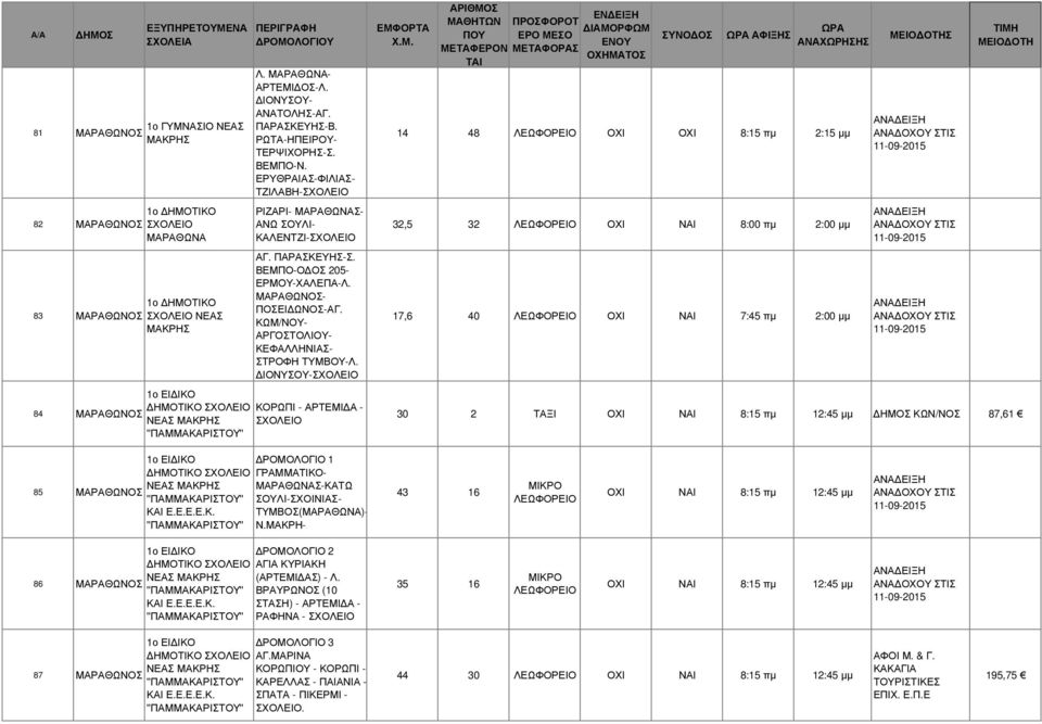 ΙΟΝΥΣΟΥ- 1ο ΕΙ ΙΚΟ ΗΜΟΤΙΚΟ ΚΟΡΩΠΙ - ΑΡΤΕΜΙ Α - ΝΕΑΣ ΜΑΚΡΗΣ ''ΠΑΜΜΑΚΑΡΙΣΤΟΥ'' 14 48 ΟΧΙ ΟΧΙ 8:15 πµ 2:15 µµ 32,5 32 ΟΧΙ ΝΑΙ 8:00 πµ 2:00 µµ 17,6 40 ΟΧΙ ΝΑΙ 7:45 πµ 2:00 µµ Σ 30 2 ΤΑΞΙ ΟΧΙ ΝΑΙ 8:15 πµ