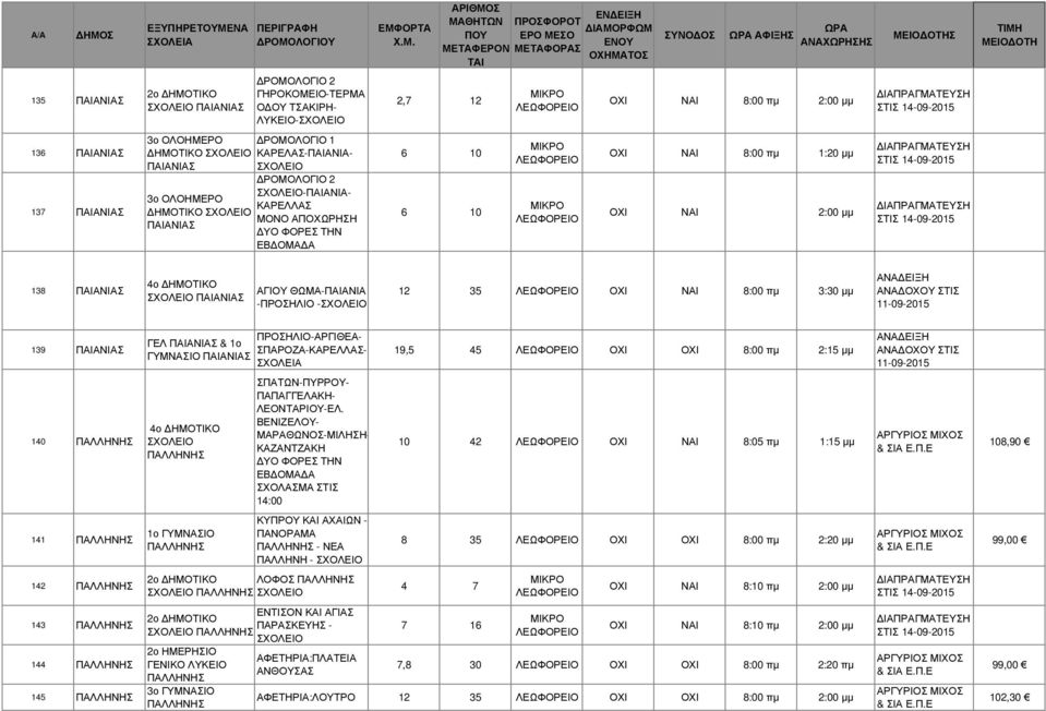 3:30 µµ 139 ΠΑΙΑΝΙΑΣ ΠΡΟΣΗΛΙΟ-ΑΡΓΙΘΕΑ- ΓΕΛ ΠΑΙΑΝΙΑΣ & 1ο ΣΠΑΡΟΖΑ-ΚΑΡΕΛΛΑΣ- ΠΑΙΑΝΙΑΣ 19,5 45 ΟΧΙ ΟΧΙ 8:00 πµ 2:15 µµ 140 ΠΑΛΛΗΝΗΣ 4ο ΗΜΟΤΙΚΟ ΠΑΛΛΗΝΗΣ ΠΥΡΡΟΥ- ΠΑΠΑΓΓΕΛΑΚΗ- ΛΕΟΝΤΑΡΙΟΥ-ΕΛ.