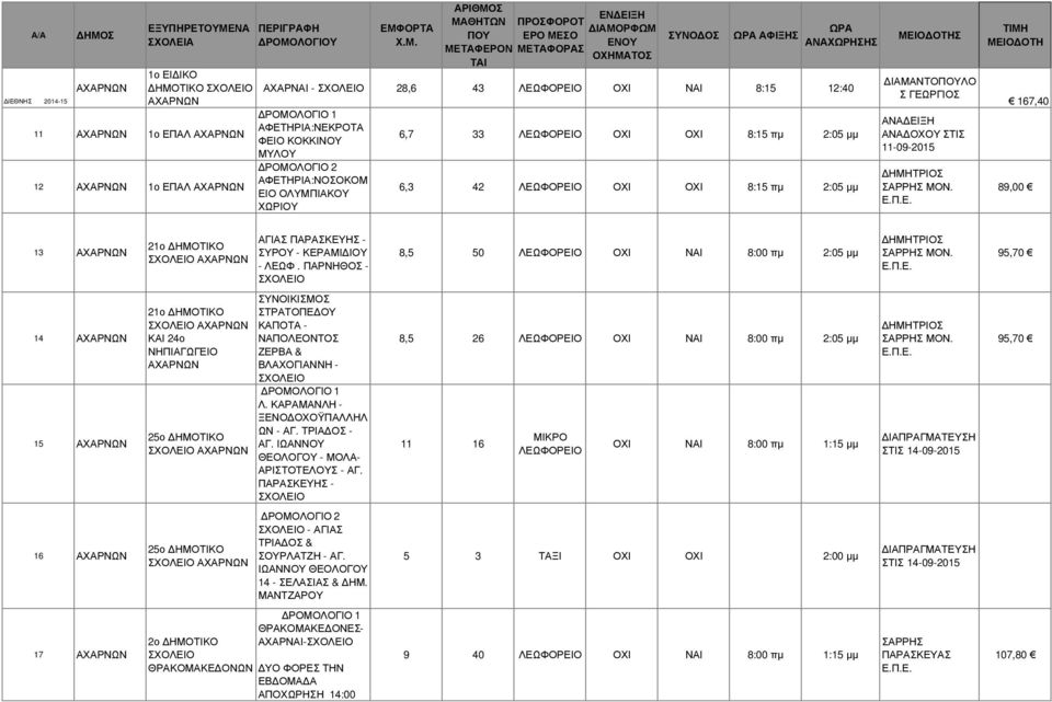 ΠΑΡΝΗΘΟΣ - 8,5 50 ΟΧΙ ΝΑΙ 8:00 πµ 2:05 µµ ΗΜΗΤΡΙΟΣ ΣΑΡΡΗΣ ΜΟΝ. Ε.